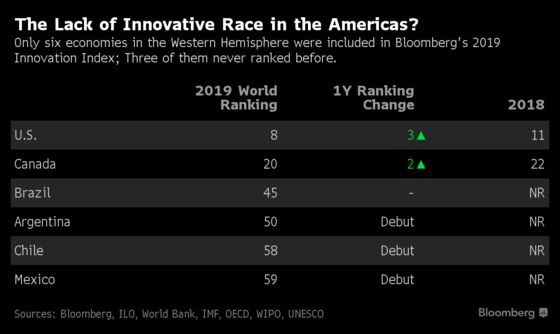 U.S. and Canada Make Strides in Bloomberg 2019 Innovation Index