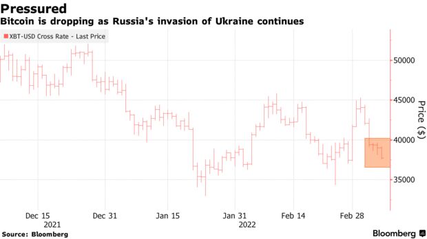Bitcoin is dropping as russia's invasion of ukraine continues