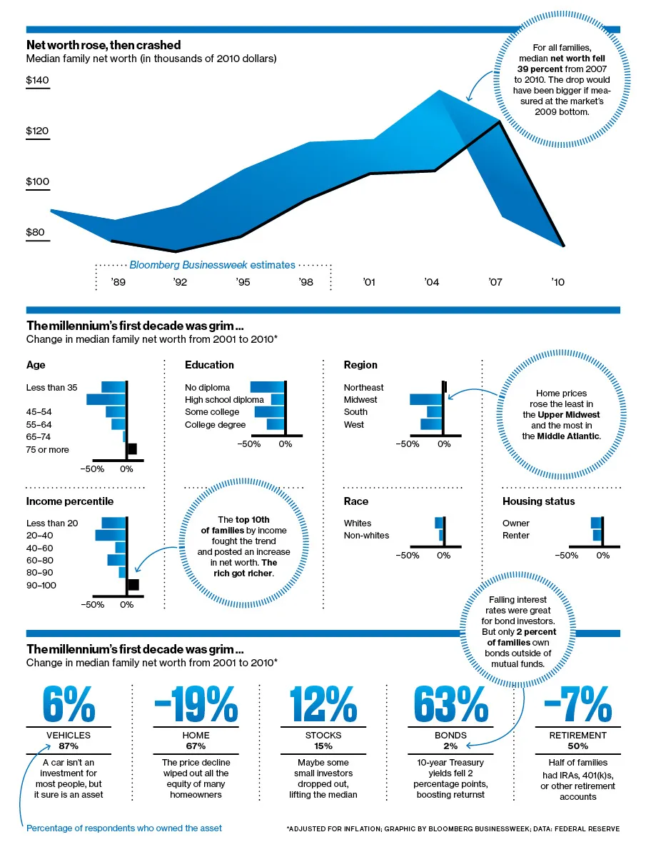 America's Vanishing Household Wealth