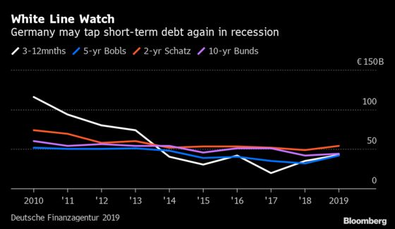 Borrowing Never So Cheap for Germany as Merkel Mulls Stimulus