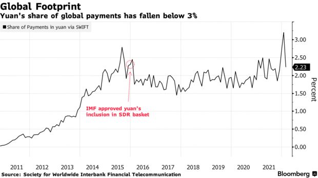 Yuan's share of global payments has fallen below 3%