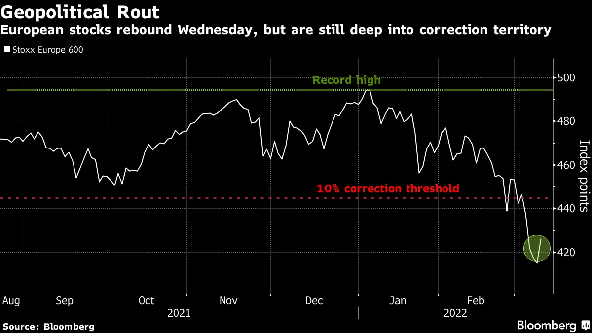 European stocks rebound Wednesday, but are still deep into correction territory