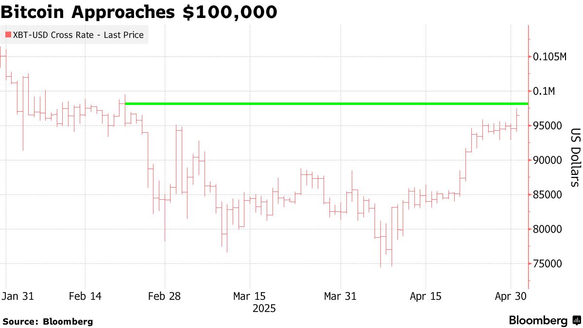 ビットコイン、再び10万ドルの大台に接近－リスク選好の回復追い風 - Bloomberg