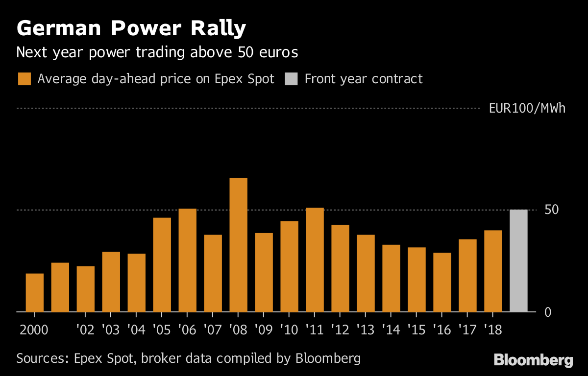 German Power Is the Latest Commodity to Surge Past a Key Level Bloomberg
