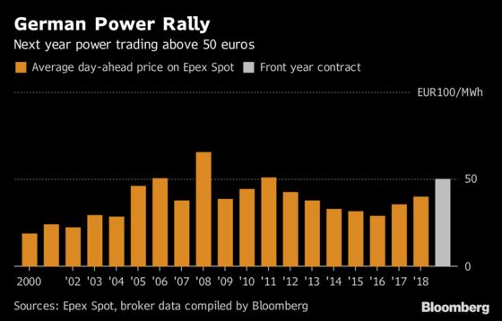 German Power Is the Latest Commodity to Surge Past a Key Level