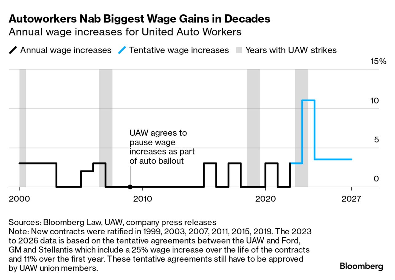 NYC's State Sales-Tax Receipts Rise Over 20% as Workers Return - Bloomberg