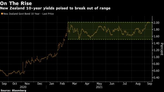 New Zealand Bond Markets Could Face an October RBNZ Surprise