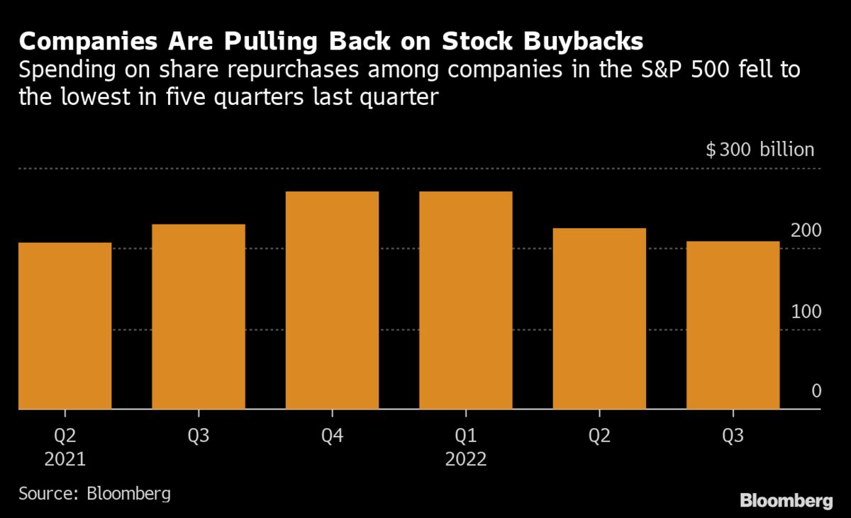 US Companies Buy Back Fewer Shares as Recession Fears Rise - Bloomberg