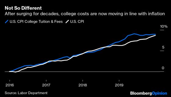 If Students Are Borrowing Less, Why Do They Owe More?
