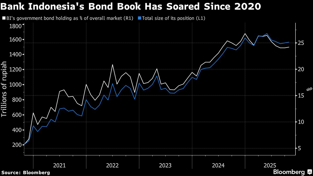 Bank Indonesia’s Heavy Bond Buying to Continue, Analysts Say
