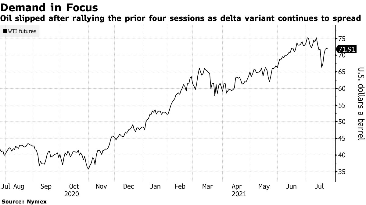 Oil slipped after rallying the prior four sessions as delta variant continues to spread