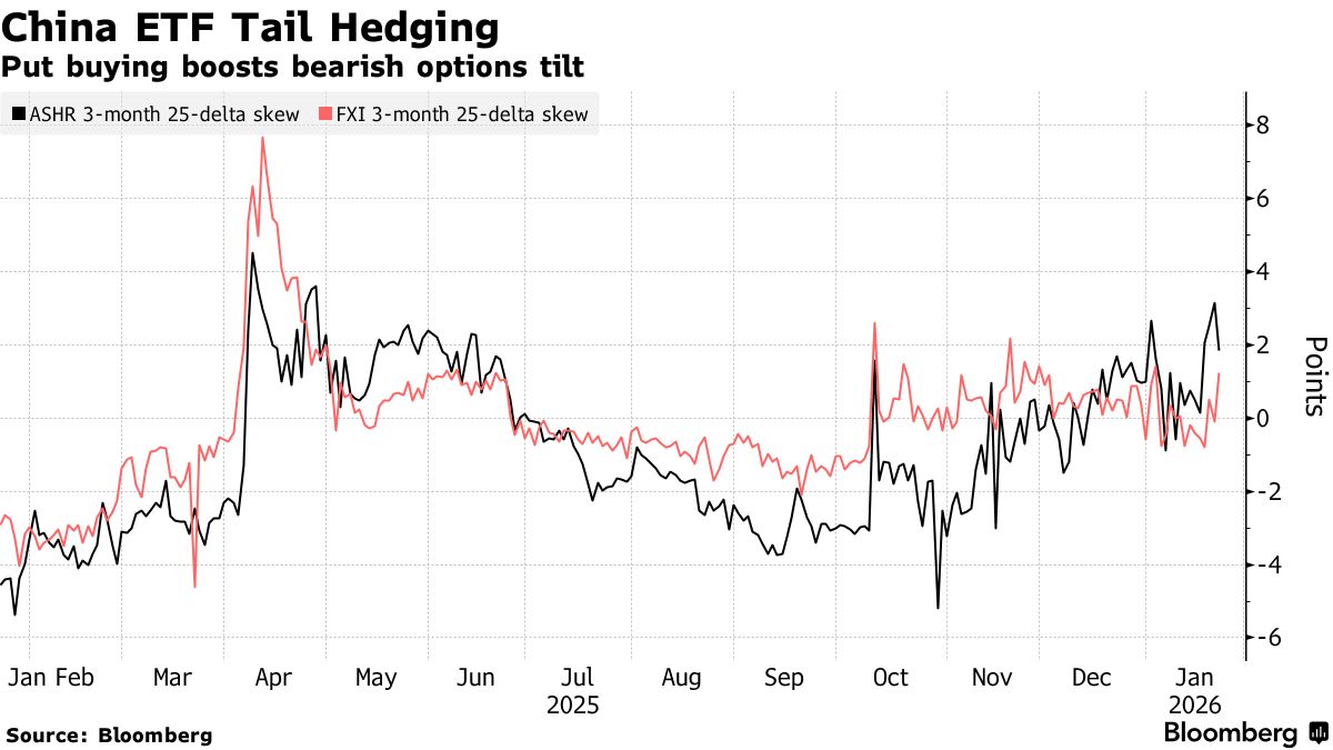 Investors Hedge China, Tech Risks Amid Trump TACO Trade Drama - Bloomberg
