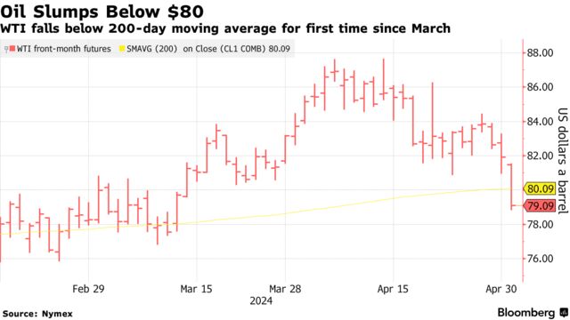 Oil Slumps Below $80 | WTI falls below 200-day moving average for first time since March