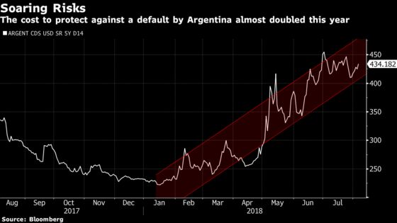 Argentine Issuers to Sell $5 Billion of Debt by March, Itau Says