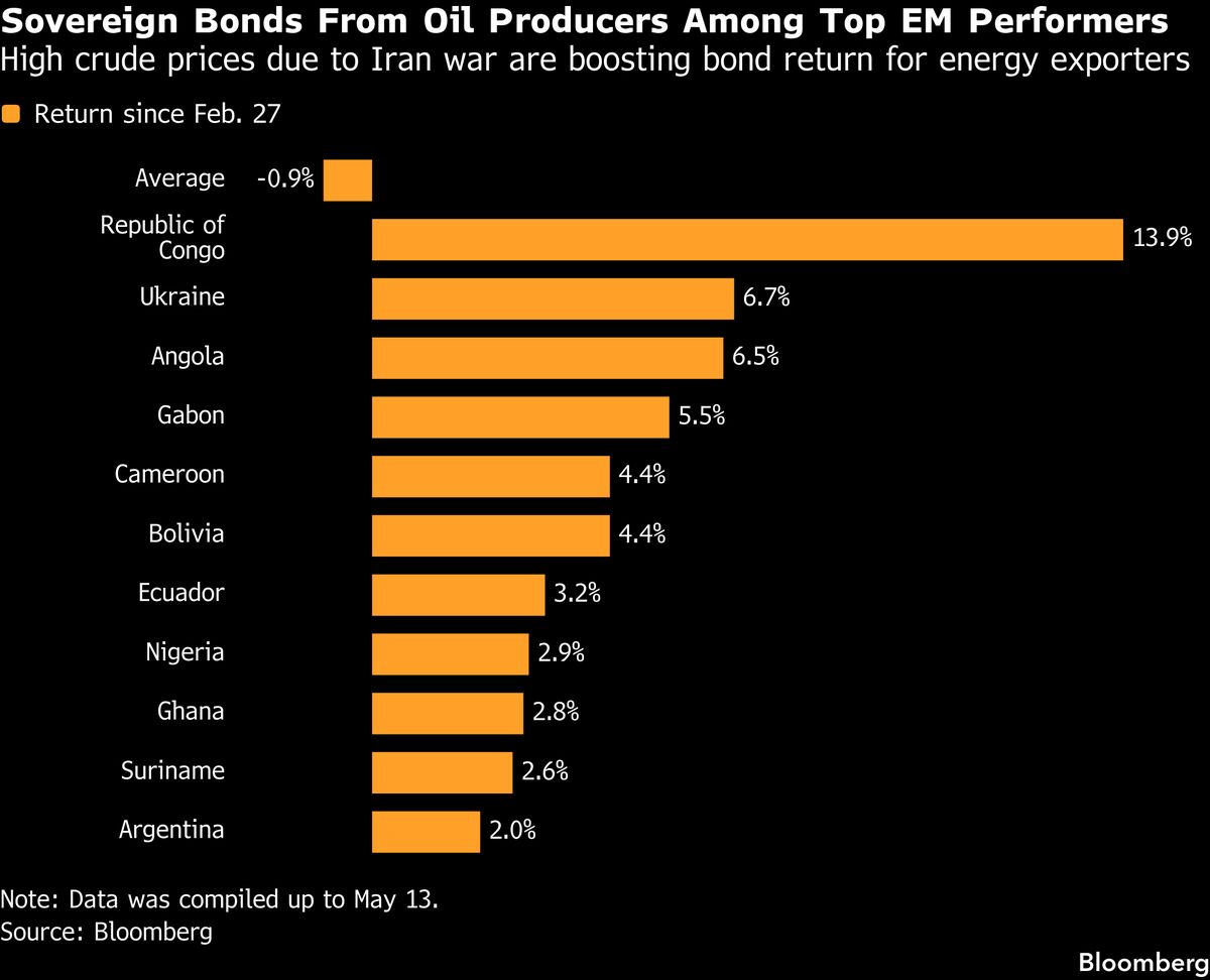 TCW Adds Debt of EM Oil Exporters on War’s Lasting Energy Impact