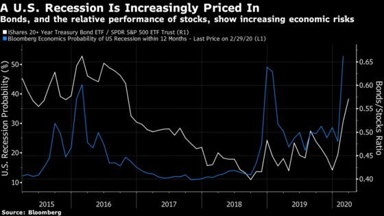 What’s Priced In as Markets Are Positioned for a U.S. Recession