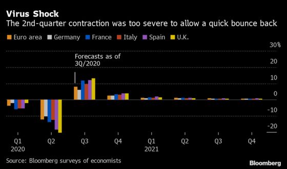 Europe’s Fading Rebound Turns V-Shape Recovery Into Bird Wing