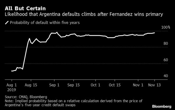 Argentine Bonds Sink to 36 Cents as President-Elect Stays Mum