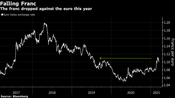 SNB Threw $118 Billion at FX Campaign as U.S. Alarm Bells Rang