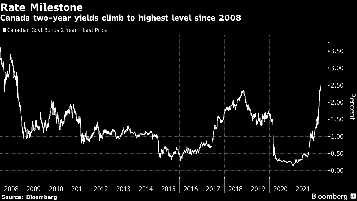 canadian-two-year-yield-hits-2-5-for-first-time-since-2008-bloomberg