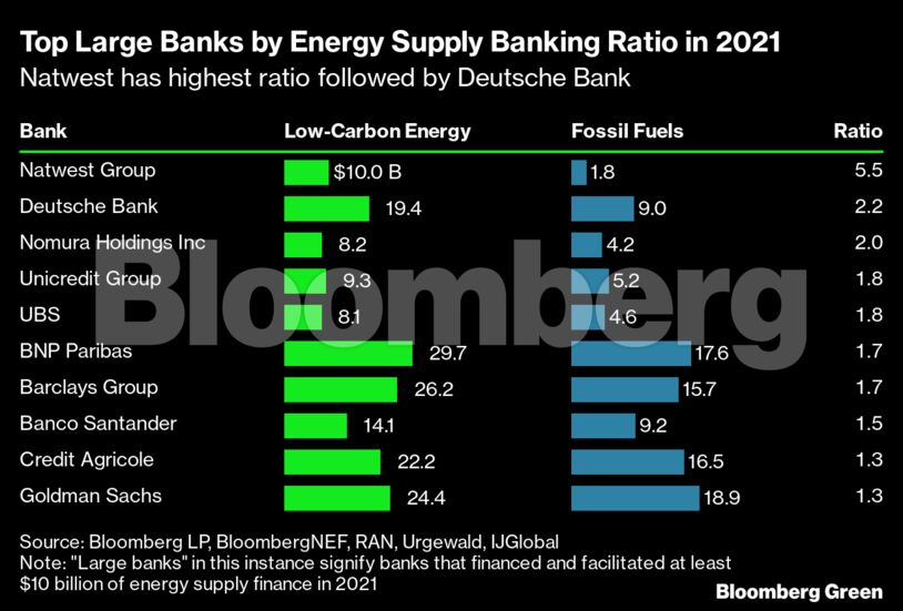 Top Large Banks by Energy Supply Banking Ratio in 2021 | Natwest has highest ratio followed by Deutsche Bank