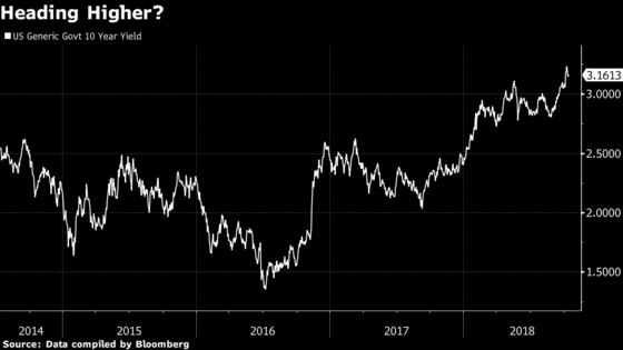 JPMorgan Expects `Late-Cycle Vulnerabilities' as Yields Advance