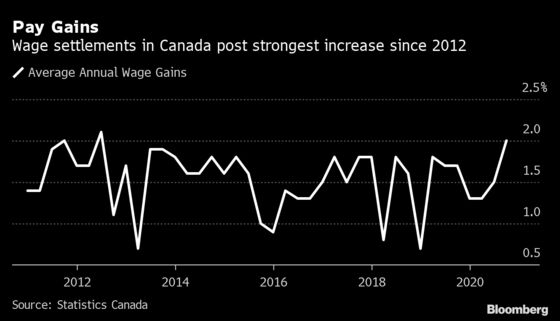 Pandemic Prompts Pay Gains and Labor Peace for Canadian Workers