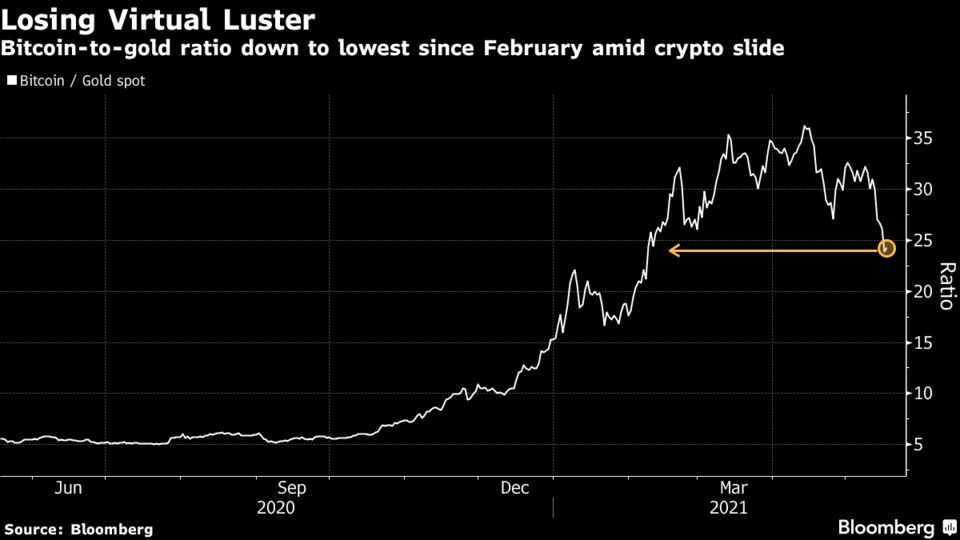 Bitcoin Loses Cachet in Its Challenge to Gold