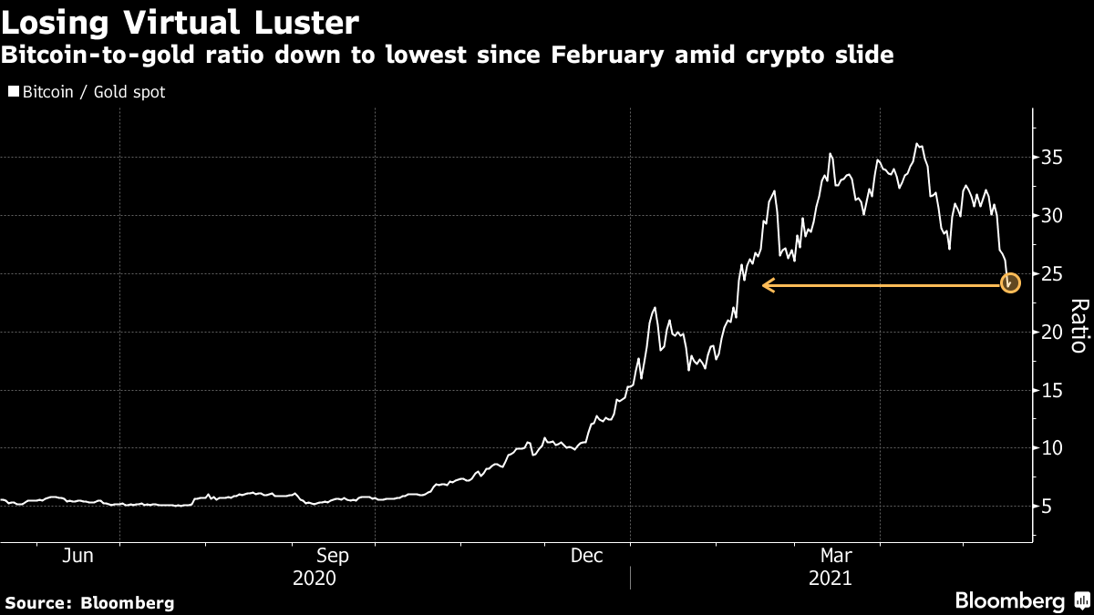 Bitcoin-to-gold ratio down to lowest since February amid crypto slide