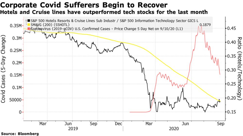 Hotels and Cruise lines have outperformed tech stocks for the last month