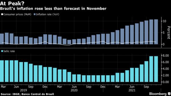 Brazil’s Inflation Likely Peaked After Hitting 18-Year High