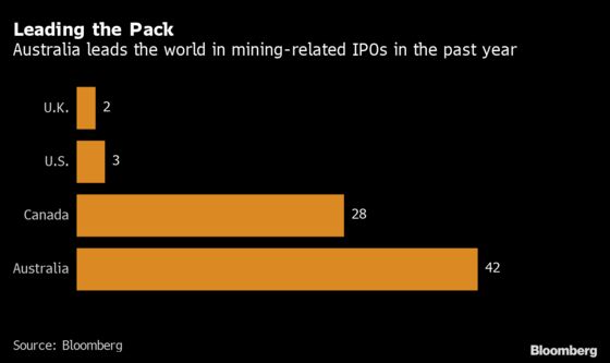 Australia’s Latest Resources Boom Is Driving a Surge In IPOs