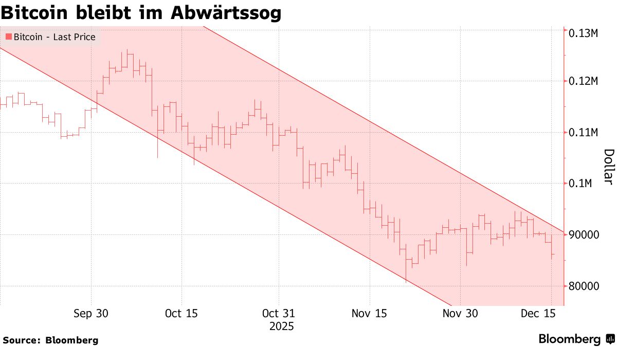 Bitcoin fällt unter $86.000-Marke: Volumenflaute belastet BTC, XRP,  Kryptomarkt - Bloomberg