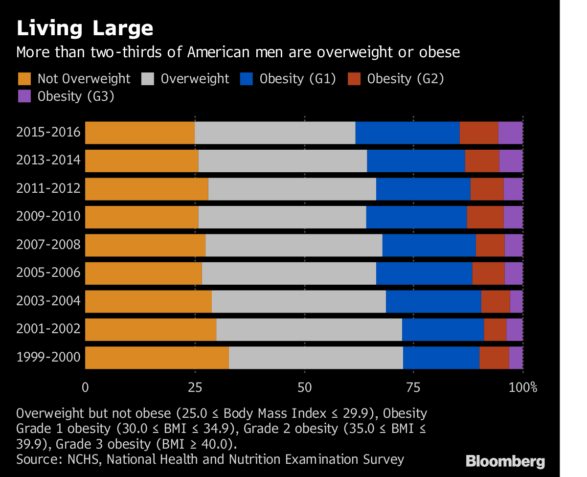 Being Heavy in America Is the Average: Demographic Trends - Bloomberg