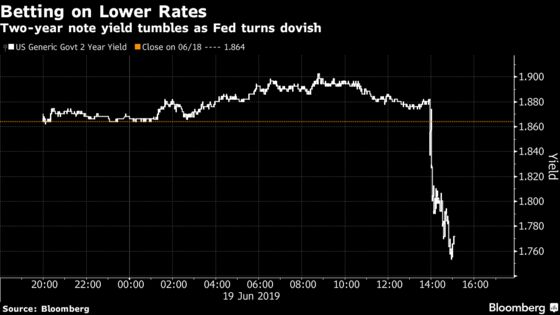 Bonds Surge, Stocks Rally After Fed Turns Dovish: Markets Wrap