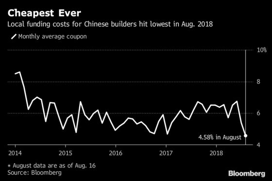 Chinese Property Developers Tap Onshore Bonds at the Cheapest Price Tag Ever