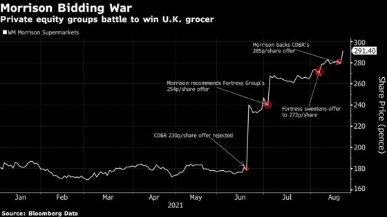 CD&R Gets Morrison Board Support for Raised $9.5 Billion Bid