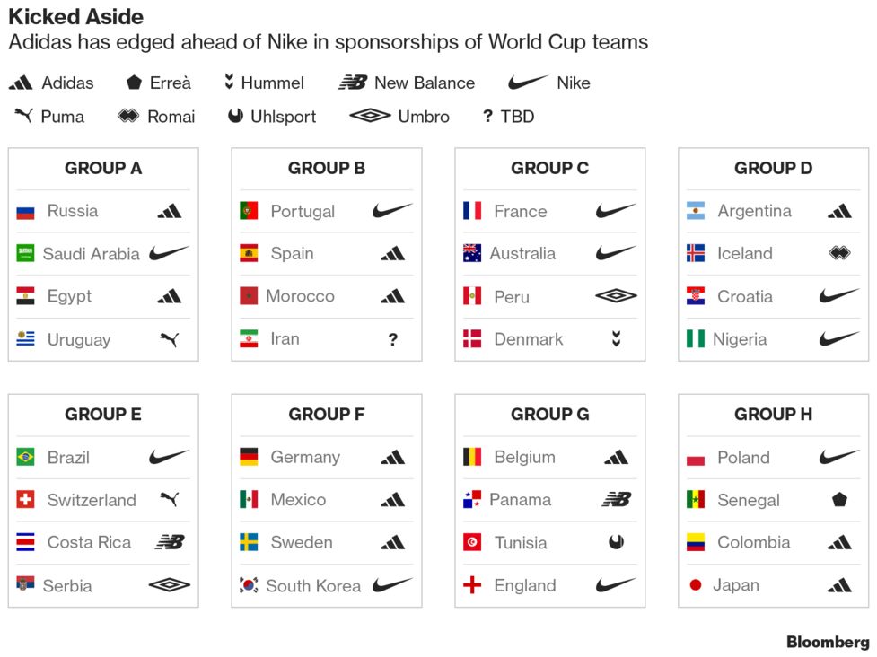 Adidas Wins World Cup Race But Nike Kicks Back At Ground Level Bloomberg