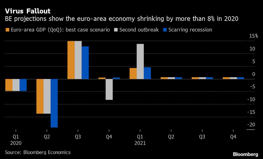Mega Gdp Hit Means Help Euro Area S South Or Risk Crisis Chart Bloomberg