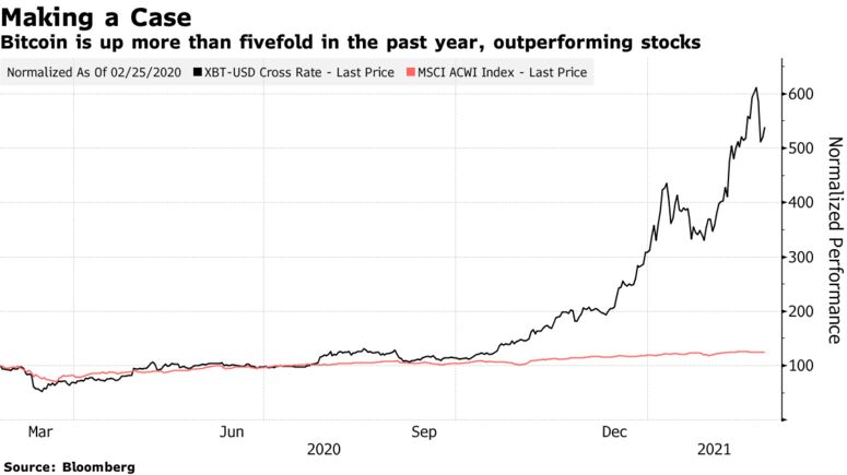 Bitcoin is up more than fivefold in the past year, outperforming stocks