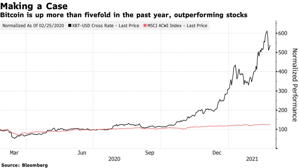 ｊｐモルガン ビットコインでのヘッジを提案 ポートフォリオの１ Bloomberg