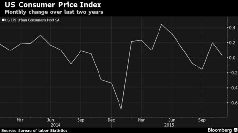 Monthly Change in U.S. Consumer Price Index