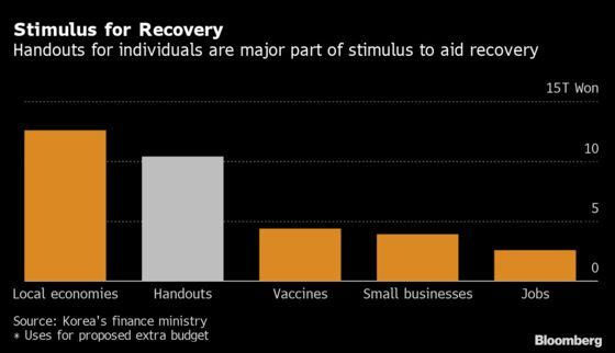 Korea Plans $220 Handout to Most Citizens in New Budget Proposal