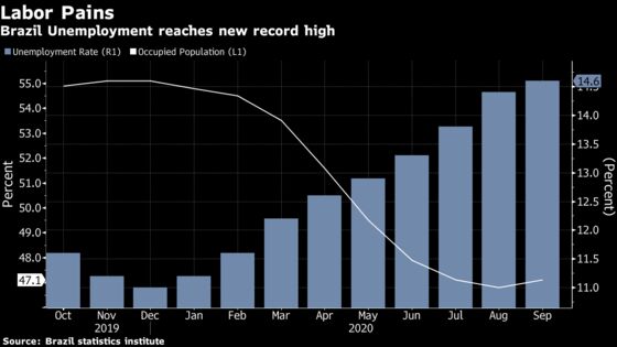 Brazil Unemployment Jumps to Record With Millions Seeking Work