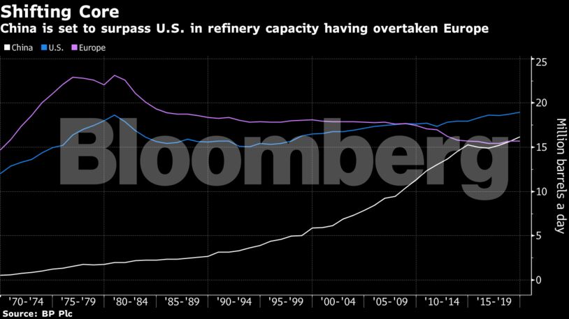 China is set to surpass U.S. in refinery capacity having overtaken Europe