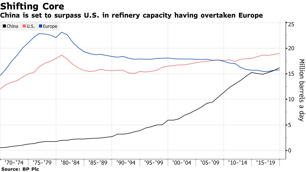 China is ready to surpass the United States in refinery capacity, having surpassed Europe