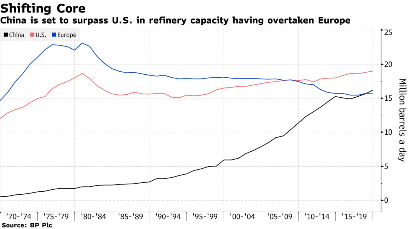 China is set to surpass U.S. in refinery capacity having overtaken Europe