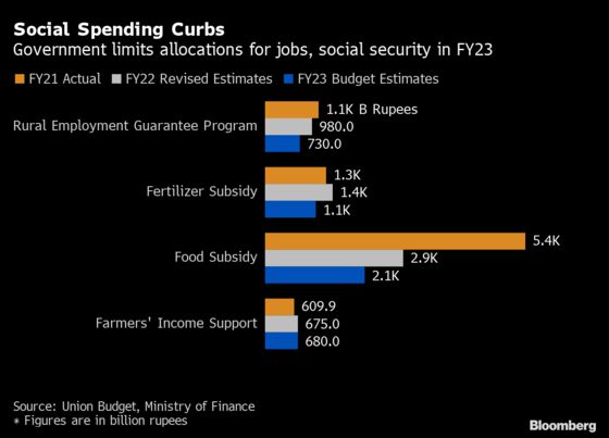 India’s Modi Cuts Social Spending Even With Local Polls Nearing