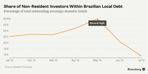 Percentage of total outstanding sovereign domestic bonds