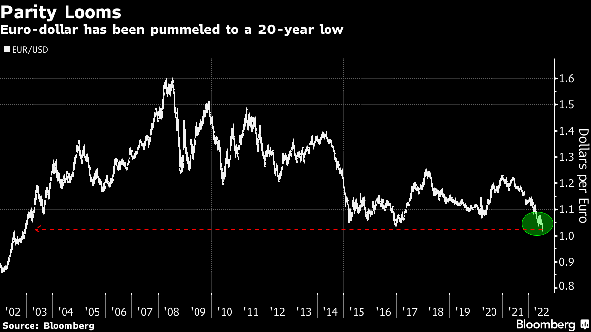 The euro and the dollar are under half a penny away from parity for the  first time in 20 years